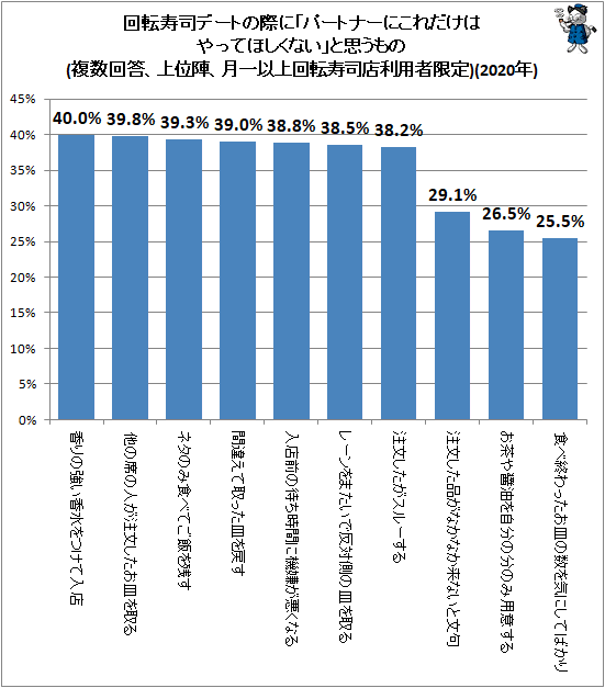 ↑ 回転寿司デートの際に「パートナーにこれだけはやってほしくない」と思うもの(複数回答、上位陣、月一以上回転寿司店利用者限定)(2020年)