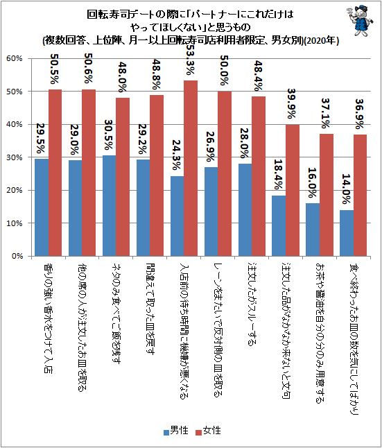 ↑ 回転寿司デートの際に「パートナーにこれだけはやってほしくない」と思うもの(複数回答、上位陣、月一以上回転寿司店利用者限定、男女別)(2020年)