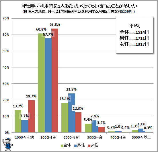 ↑ 回転寿司利用時に1人あたりいくらぐらい支払うことが多いか(数値入力形式、月一以上で回転寿司店を利用する人限定、男女別)(2020年)