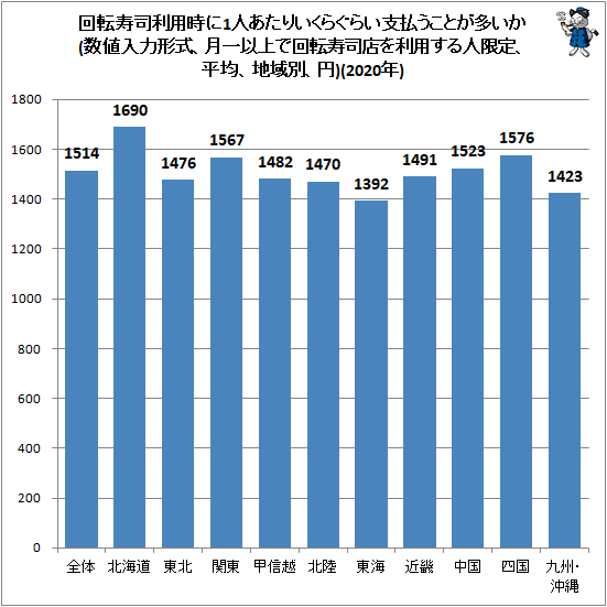 ↑ 回転寿司利用時に1人あたりいくらぐらい支払うことが多いか(数値入力形式、月一以上で回転寿司店を利用する人限定、平均、地域別、円)(2020年)