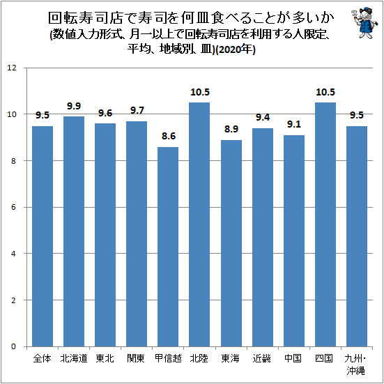 ↑ 回転寿司店で寿司を何皿食べることが多いか(数値入力形式、月一以上で回転寿司店を利用する人限定、平均、地域別、皿)(2020年)(再録)