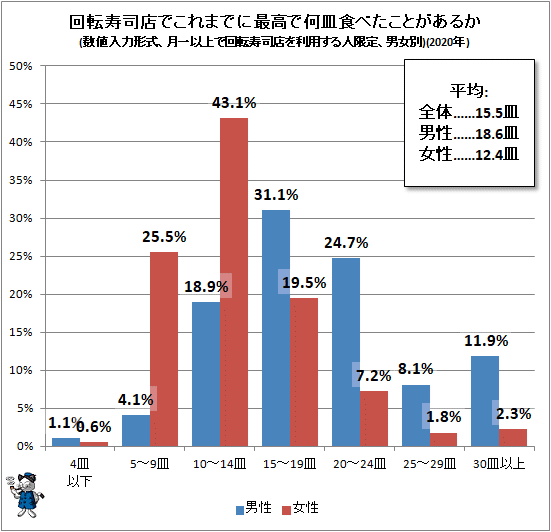 ↑ 回転寿司店でこれまでに最高で何皿食べたことがあるか(数値入力形式、月一以上で回転寿司店を利用する人限定、男女別)(2020年)