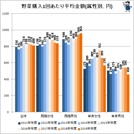 ↑ 野菜購入1回あたり平均金額(属性別、円)