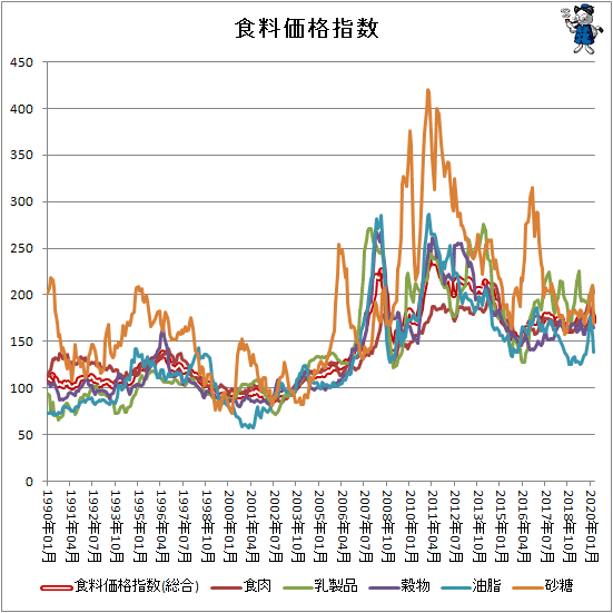 ↑ 各食料価格指数