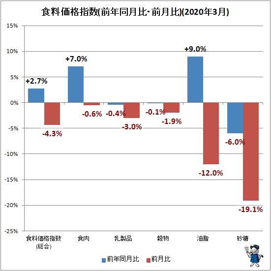 ↑ 食料価格指数(前年同月比・前月比)(2020年3月)