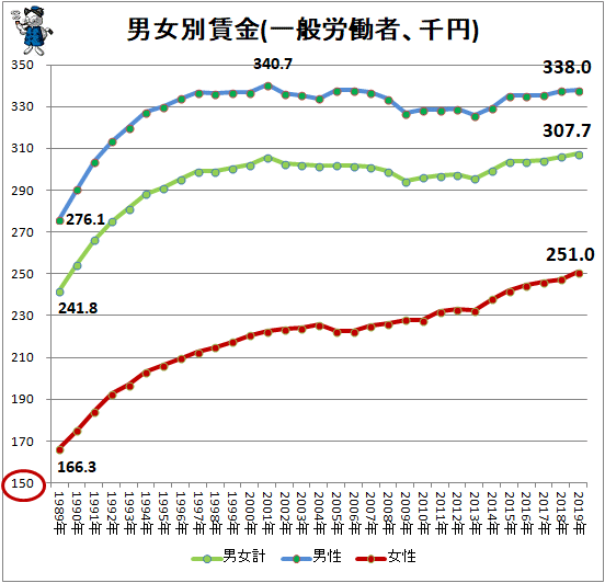 ↑ 男女別賃金(一般労働者、千円)