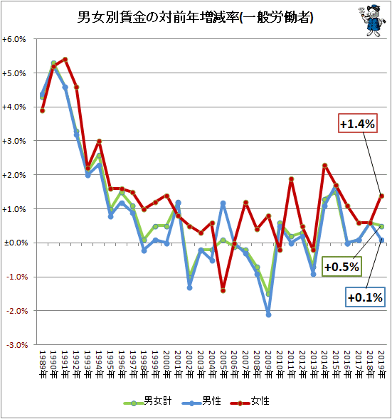 ↑ 男女別賃金の対前年増減率(一般労働者)