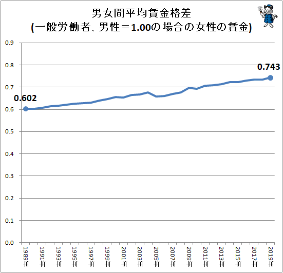 ↑ 男女間平均賃金格差(一般労働者、男性=1.00の場合の女性の賃金)