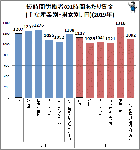 ↑ 短時間労働者の1時間あたり賃金(主な産業別・男女別、円)(2019年)