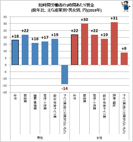 ↑ 短時間労働者の1時間あたり賃金(前年比、主な産業別・男女別、円)(2019年)