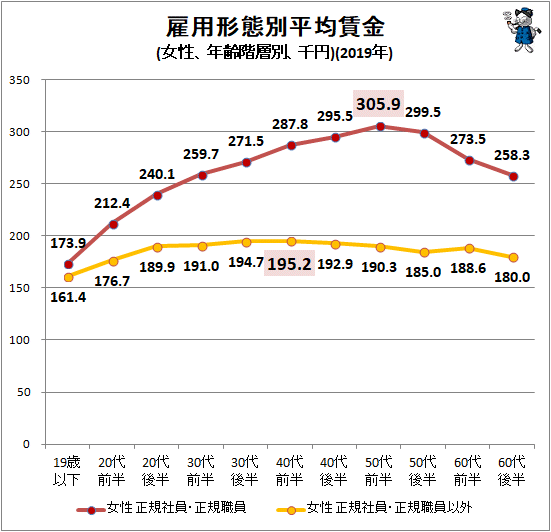 ↑ 雇用形態別平均賃金(女性、年齢階層別、千円)(2019年)