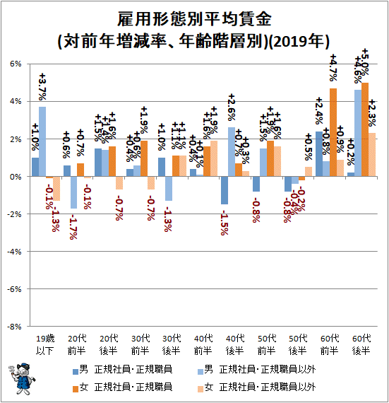 ↑ 雇用形態別平均賃金(対前年増減率、年齢階層別)(2019年)