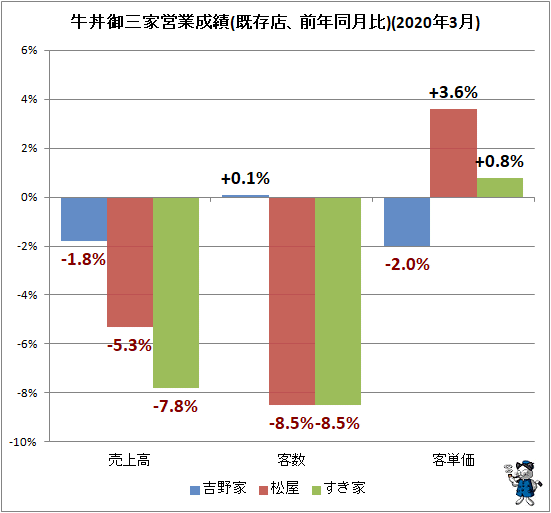 ↑ 牛丼御三家営業成績(既存店、前年同月比)(2020年3月)