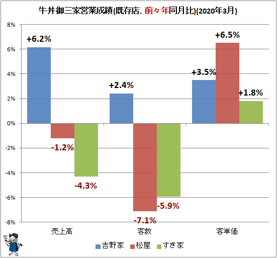↑ 牛丼御三家営業成績(既存店、前々年同月比)(2020年3月)