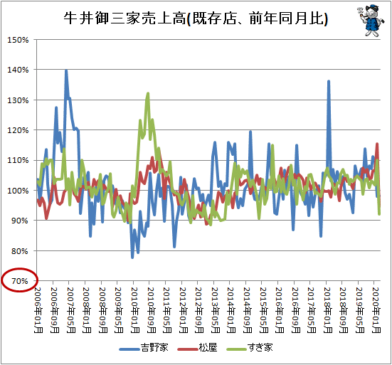 ↑ 牛丼御三家売上高(既存店、前年同月比)