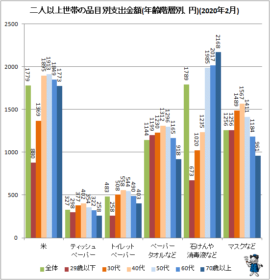 ↑ 二人以上世帯の品目別支出金額(年齢階層別、円)(2020年2月)(再録)