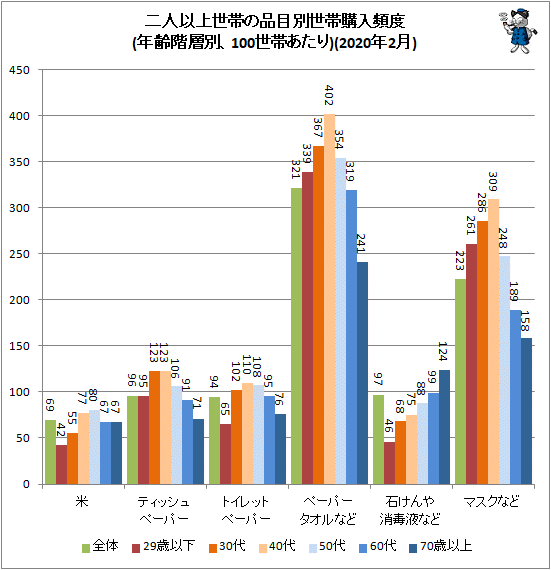 ↑ 二人以上世帯の品目別世帯購入頻度(年齢階層別、100世帯あたり)(2020年2月)(再録)