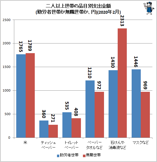 ↑ 二人以上世帯の品目別支出金額(勤労者世帯か無職世帯か、円)(2020年2月)(再録)