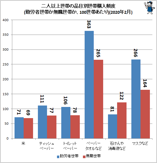 ↑ 二人以上世帯の品目別世帯購入頻度(勤労者世帯か無職世帯か、100世帯あたり)(2020年2月)(再録)