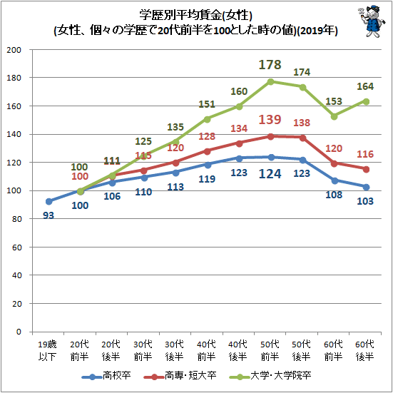 ↑ 学歴別平均賃金(女性、各学歴で20代前半を100とした時の値)(2019年)