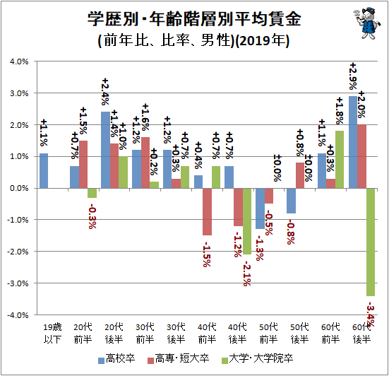 ↑ 学歴別・年齢階層別平均賃金(前年比、比率、男性)(2019年)