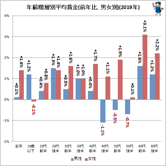 ↑ 年齢階層別平均賃金(前年比、男女別)(2019年)