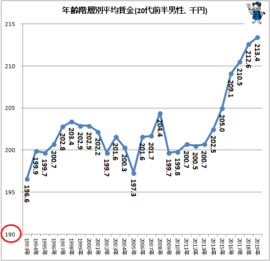 ↑ 年齢階層別平均賃金(20代前半男性、千円)