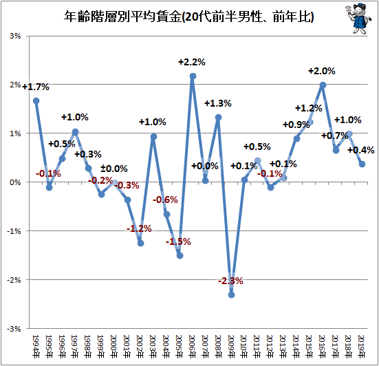 ↑ 年齢階層別平均賃金(20代前半男性、前年比)