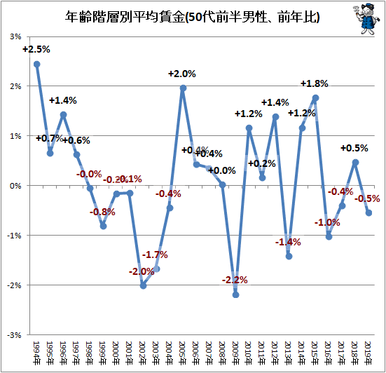↑ 年齢階層別平均賃金(30代-50代前半男性、前年比)