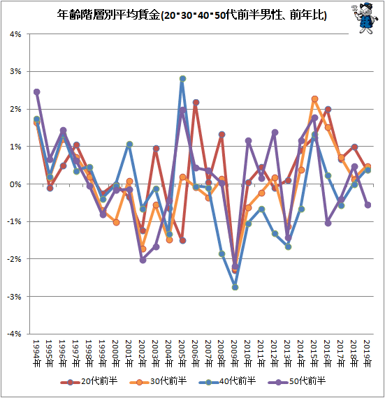 ↑ 年齢階層別平均賃金(20・30・40・50代前半男性、前年比)