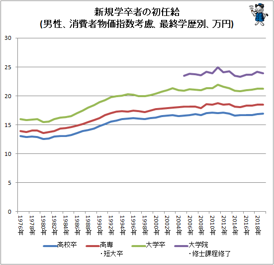 ↑ 新規学卒者の初任給(男性、消費者物価指数考慮、最終学歴別、万円)