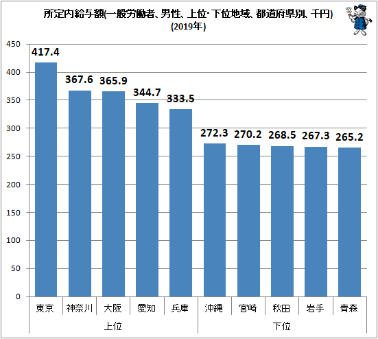 ↑ 所定内給与額(一般労働者、男性、上位・下位地域、都道府県別、千円)(2019年)