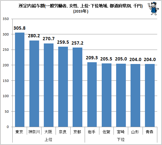 ↑ 所定内給与額(一般労働者、女性、上位・下位地域、都道府県別、千円)(2019年)