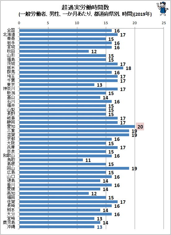 ↑ 超過実労働時間数(一般労働者、男性、一か月あたり、都道府県別、時間)(2019年)