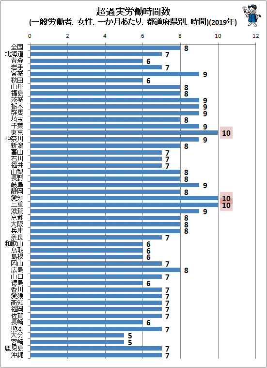 ↑ 超過実労働時間数(一般労働者、女性、一か月あたり、都道府県別、時間)(2019年)
