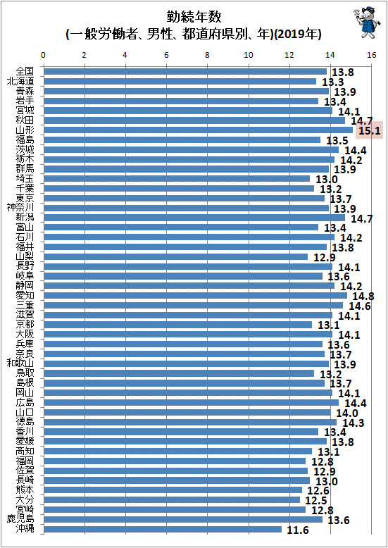 ↑ 勤続年数(一般労働者、男性、都道府県別、年)(2019年)