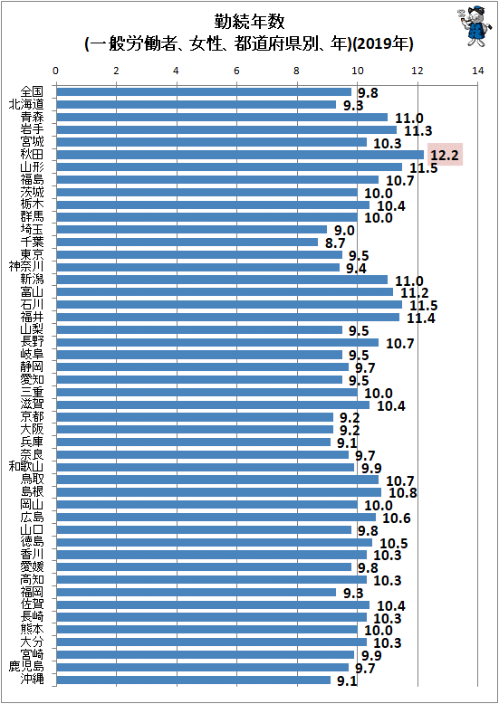 ↑ 勤続年数(一般労働者、女性、都道府県別、年)(2019年)