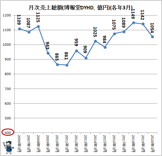 ↑ 月次売上総額(博報堂DYHD、億円)(各年3月)