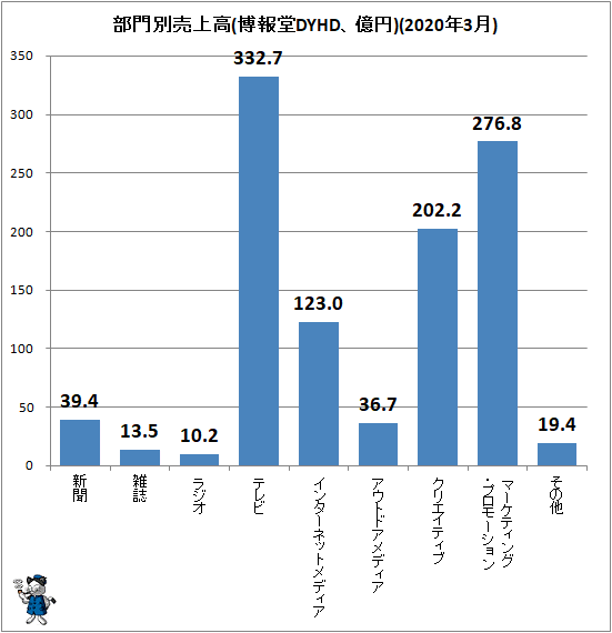 ↑ 部門別売上高(博報堂DYHD、億円)(2020年3月)