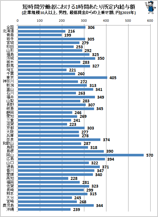 ↑ 短時間労働者における1時間あたり所定内給与額(企業規模10人以上、男性、最低賃金からの上乗せ額、円)(2019年)