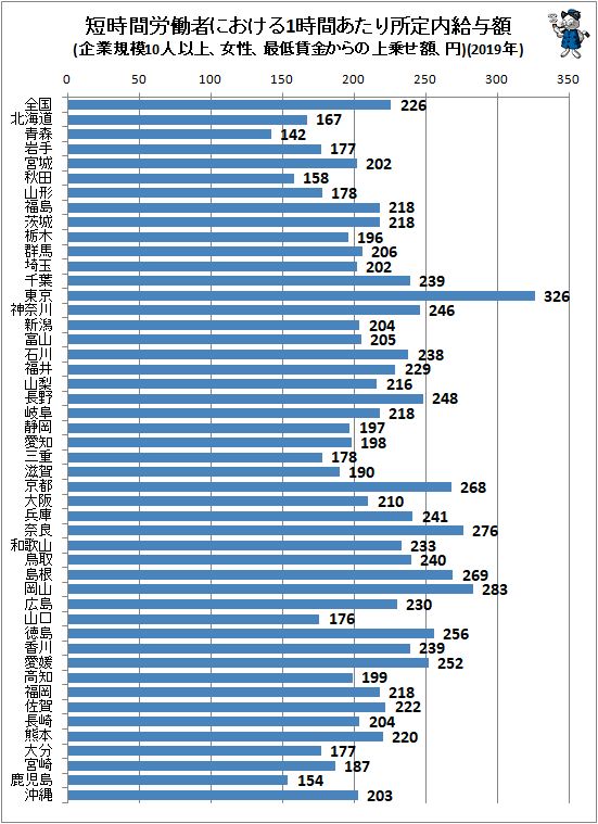↑ 短時間労働者における1時間あたり所定内給与額(企業規模10人以上、女性、最低賃金からの上乗せ額、円)(2019年)