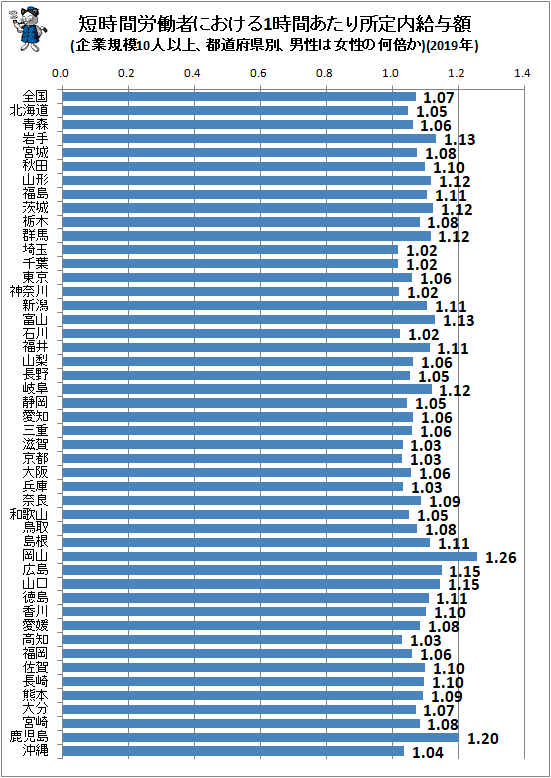 ↑ 短時間労働者における1時間あたり所定内給与額(企業規模10人以上、都道府県別、男性は女性の何倍か)(2019年)