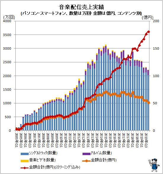 ↑ 音楽配信売上実績(パソコン・スマートフォン、数量は万回・金額は億円、コンテンツ別)