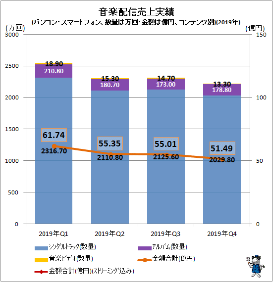 ↑ 音楽配信売上実績(パソコン・スマートフォン、数量は万回・金額は億円、コンテンツ別)(2018年)