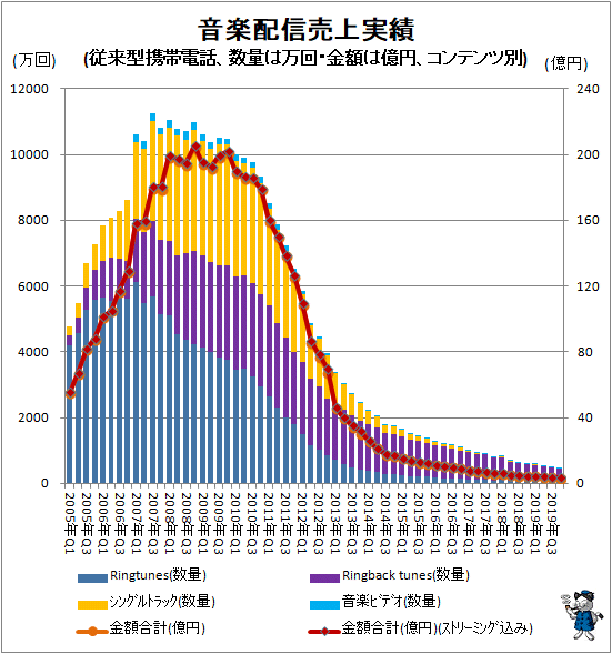 ↑ 音楽配信売上実績(従来型携帯電話、数量は万回・金額は億円、コンテンツ別)