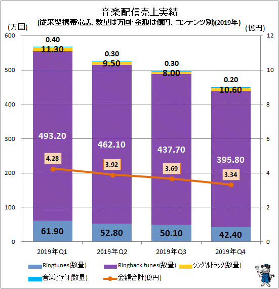 ↑ 音楽配信売上実績(従来型携帯電話、数量は万回・金額は億円、コンテンツ別)(2019年)