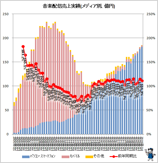 ↑ 音楽配信売上実績(メディア別、億円)
