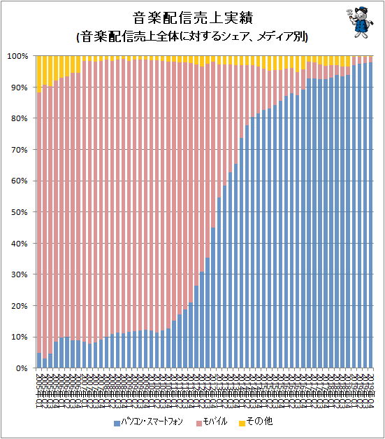 ↑ 音楽配信売上実績(音楽配信売上全体に対するシェア、メディア別)
