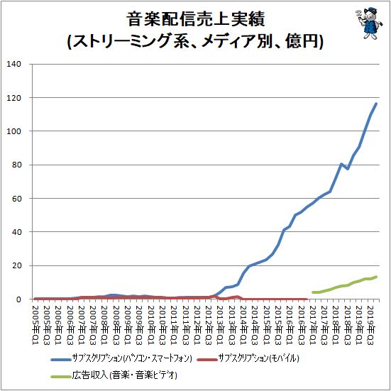 ↑ 音楽配信売上実績(ストリーミング系、メディア別、億円)