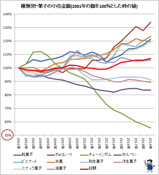 ↑ 種類別・菓子の小売金額推移(2001年の額を100%とした時の値)